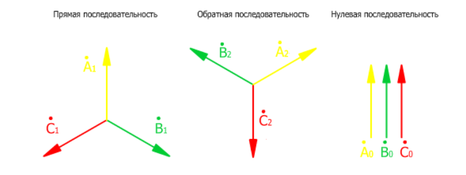 Состоит из четырех фаз. Векторная диаграмма напряжений обратной последовательности. Векторные диаграммы прямой обратной и нулевой последовательности. Векторная диаграмма токов обратной последовательности. Обратная и нулевая последовательность напряжения.